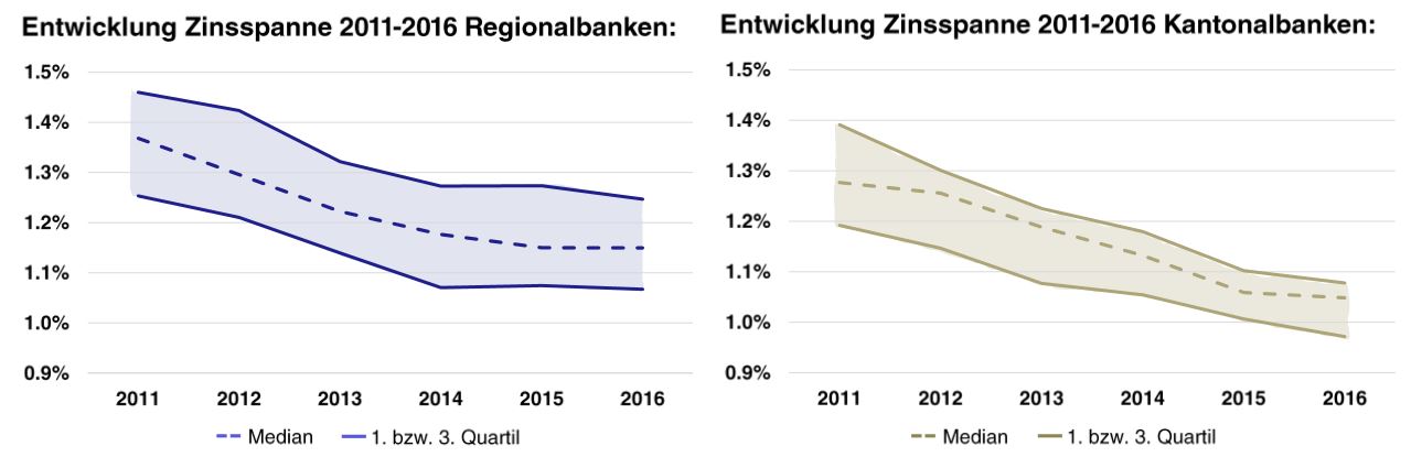 Download Zinsspanne For iPhone