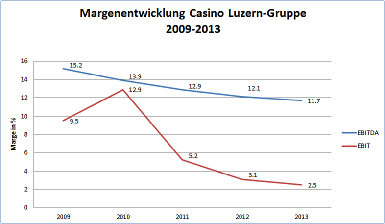 Die Margen der Casino-Luzern-Gruppe zeigen seit fünf Jahren nach unten. Quelle: Geschäftsberichte; Darstellung: schweizeraktien.net