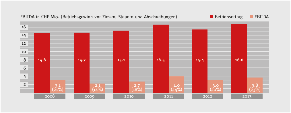 Rigi Bahnen AG-Betriebsertrag und EBITDA 2008 bis 2013 in CHF Mio. (Quelle: Rigi Bahnen AG, Geschäftsbericht 2013, S. 13)