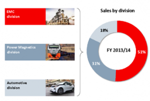 Die Division Power Magnetics von Schaffner wuchs 2013/14 auf 31%. Quelle: Unternehmenspräsentation Schaffner Holding AG