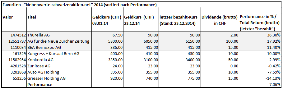 schweizeraktien.net Favoriten 2014: Mehr als 7% Gesamtperformance – Thurella führt mit 36.3%