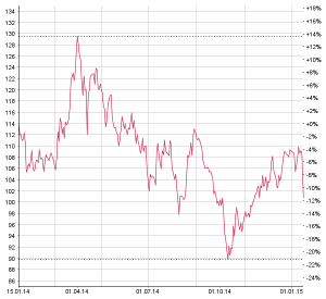 Bis zum SNB-Entscheid befand sich der Aktienkurs von Bossard seit Oktober 2014 im Aufwärtstrend. Chart: www.moneynet.ch
