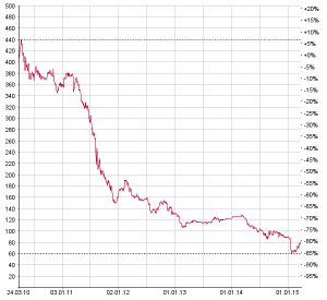 Der Aktienkurs von Alpiq zeigt seit fünf Jahren nach unten. Chart: www.moneynet.ch