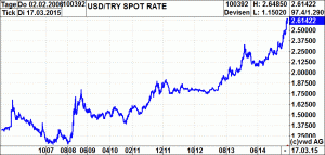 usd try 17.3.15