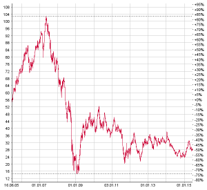 Der Aktienkurs der Deutsche Bank-Aktie hat sich in den letzten zehn Jahren etwa halbiert. Chart: www.moneynet.ch