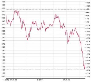 Leidet unter dem Verfall der Rohstoffpreise: die Glencore-Aktie. Chart: www.moneynet.ch