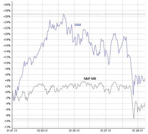 Der deutsche Aktienindex DAX (blau) hat den US-Index S&P 500 (schwarz) seit Jahresbeginn outperformt. Chart: www.moneynet.ch
