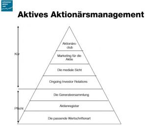 Das aktive Aktionärsmanagement besteht aus Pflicht- und Kürkomponenten.
