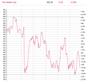 Die Aktien der Swatch Group haben binnen Jahresfrist über 15% verloren. Chart: www.moneynet.ch