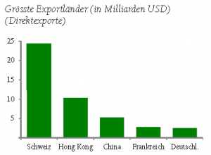Wertmässig in USD ist die Schweiz der weltweit grösste Exporteur von Uhren. Quelle: http://www.fhs.ch/file/59/Uhrenindustrie_2014.pdf 