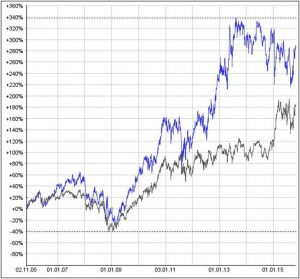 Der Aktienkurs von Richemont hat sich in den letzten zehn Jahren mehr als verdreifacht (blau), während LVMH eine Performance von über 