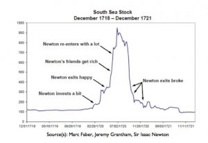 South Sea Bubble: Die Symptome einer Spekulationsblase sind immer noch die gleichen. 