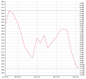Im roten Bereich: seit dem IPO hat die Ferrari-Aktie knapp 10% verloren. Chart: www.moneynet.ch
