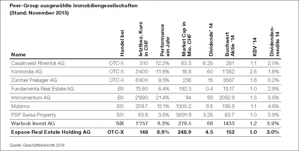 Ausgewählte Schweizer Immobilienaktien im Vergleich. (Quelle: Geschäftsberichte 2014) 