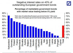 Abb. 2: Über 70% der Staatsanleihen in der Schweiz weisen einen Negativzins auf.