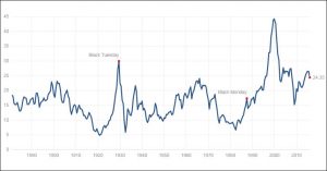 Der Shiller -CAPE-Index befindet sich wieder auf einem hohen Niveau. Chart: www.multpl.com/shiller-pe/