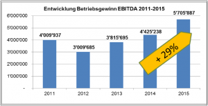Entwicklung des EBITDA der Rigi Bahnen AG in den letzten fünf Jahren. Quelle: Präsentation Bilanzmedienkonferenz