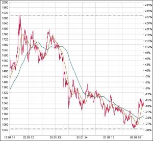 Die 50- und 200-Tagesdurchschnittslinien zeigen beim 5-Jahres-Gold-Chart die Trendwende an. Bild: www.moneynet.ch