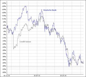 Die Aktienkurse der Credit Suisse und der Deutschen Bank haben sich seit Einführung der Negativzinsen fast halbiert. Chart: www.moneynet.ch
