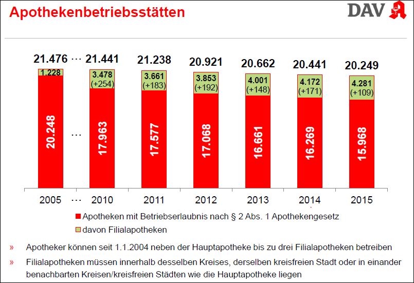 Die Anzahl der stationären Apotheken in Deutschland sinkt seit Jahren. Quelle: www.