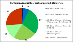 Abbildung: schweizeraktien.net ag (Quelle: Geschäftsbericht 2015, S. 11/12)