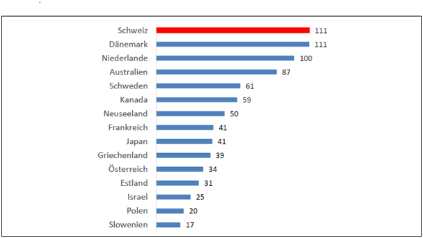 Hypothekarvolumen der privaten Haushalte in Prozent des BIP, 2013, Quelle: OECD