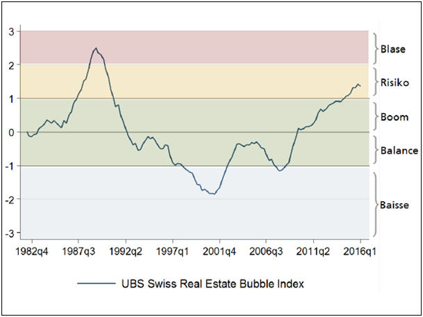 Der UBS Real Estate Bubble Index zeigt an, dass sich die Immobilienpreise in einer Risikozpne befinden. Quelle: UBS