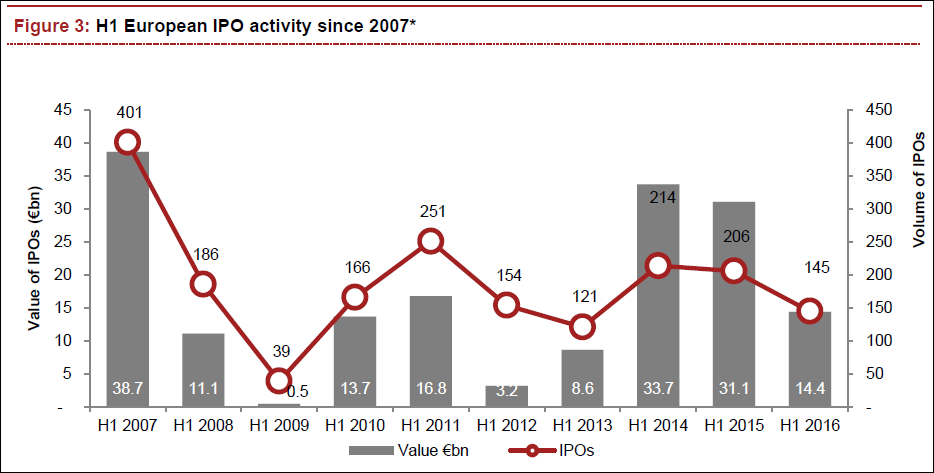 IPO Aktivität in Europa seit 2007