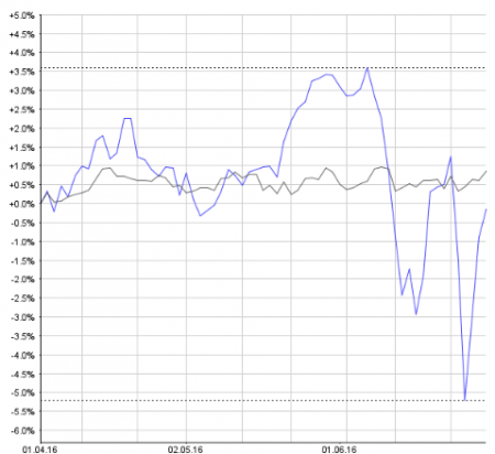 Nebenwerte: Anlagenotstand lockt Institutionelle in den ausserbörslichen Markt