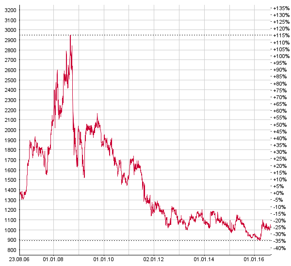 Rappelt sich ganz langsam wieder auf: der AKtienkurs der Romande Energie Holding. Chart: www.moneynet.ch