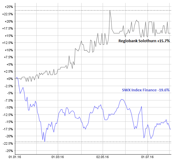 Regiobank Solothurn: 3.6 Mio. CHF Gewinn im 1. Semester, geringes Kreditwachstum – Aktie legt seit Jahresbeginn fast 16% zu