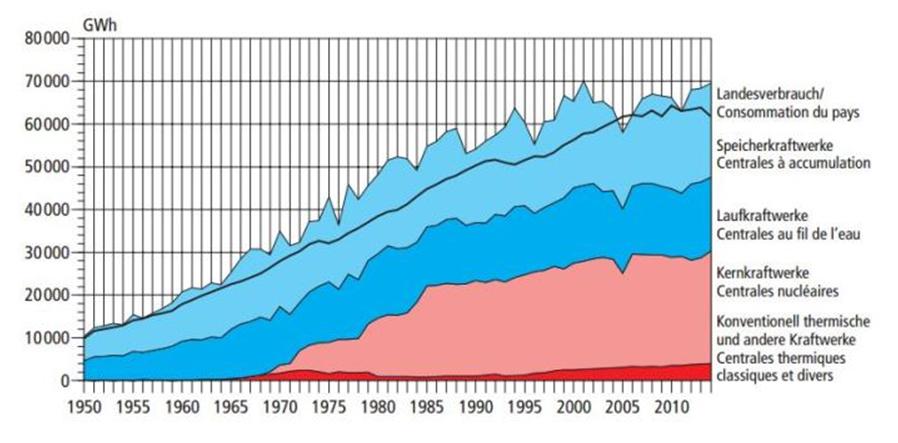 Strombedarf und Anteile Wasserkraft 1950-2014, Quelle: BFE, 2015/www.swv.ch