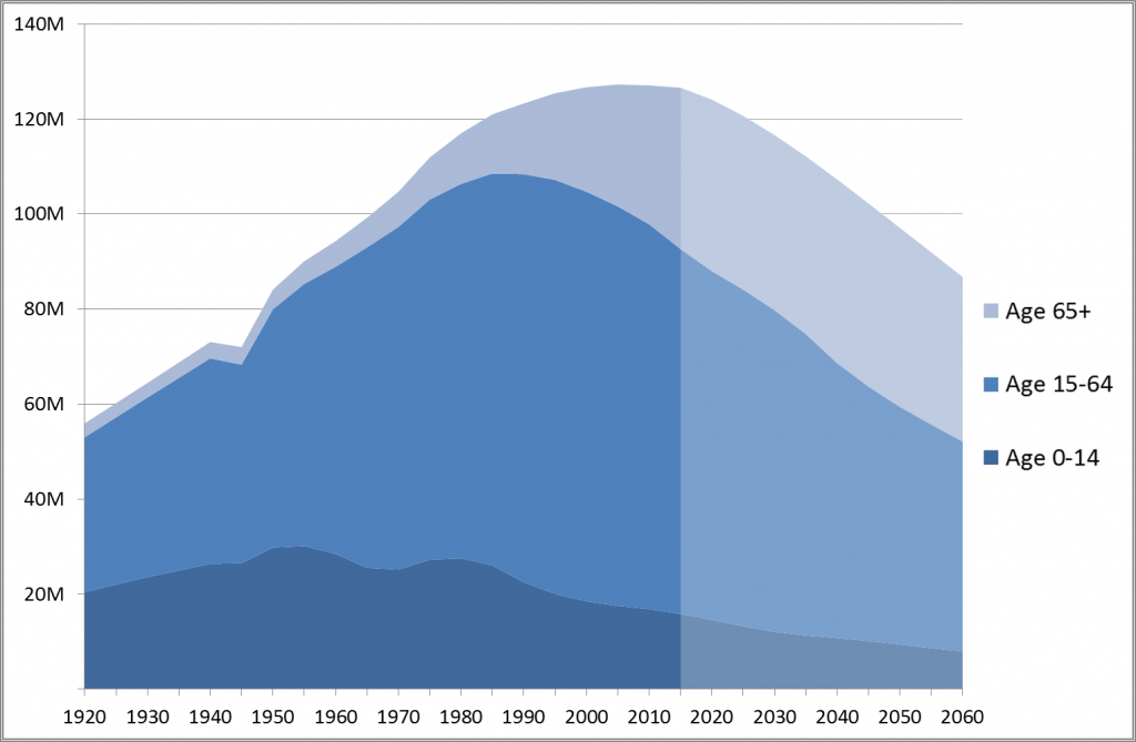 Demographische Entwicklung der Bevölkerungsstruktur Japans seit 1920 und mit einer Prognose bis 2060. Quelle: en.wikipedia.org/wiki/Aging_of_Japan
