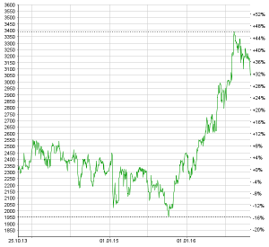 Die Belimo-Aktie überzeugte mit einem deutlichen Kursplus im letzten Jahr. Chart: www.moneynet.ch