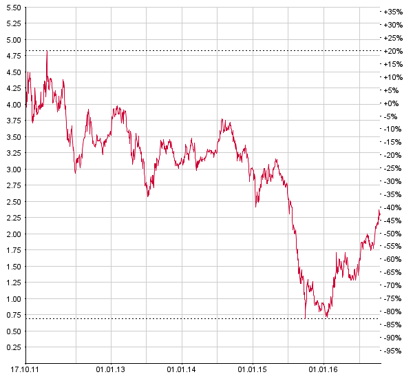 Der Verfall der Glencore-Aktie in den letzten fünf Jahren spiegelt die Situation an den Rohstoffmärkten wieder. Chart: www.moneynet.ch