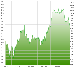Die Mobimo-Aktie liegt seit Jahresbeginn deutlich im Plus. Chart: moneynet.ch