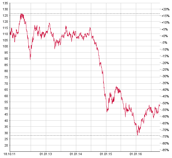 Die Preise für Rohöl bleiben unter Druck. Chart: www.moneynet.ch
