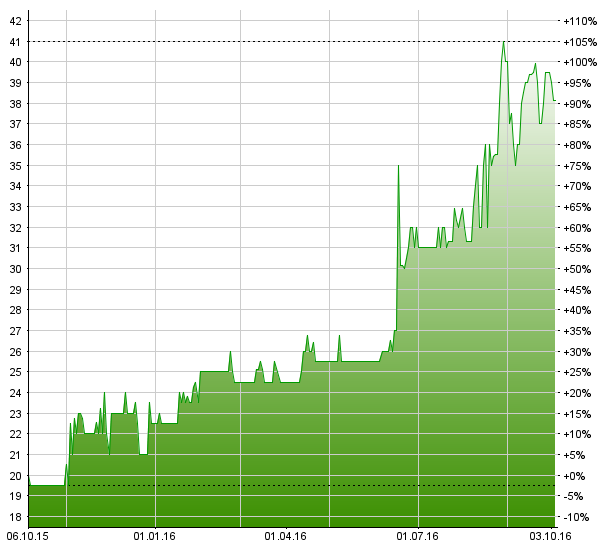 Der Aktienkurs von Zur Rose hat sich binnen Jahresfrist fast verdoppelt. Chart: www.moneynet.ch 
