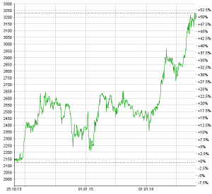 Seit mehreren Jahren im Aufwärtstrend: die Aktie der Metall Zug AG. Chart: www.moneynet.ch