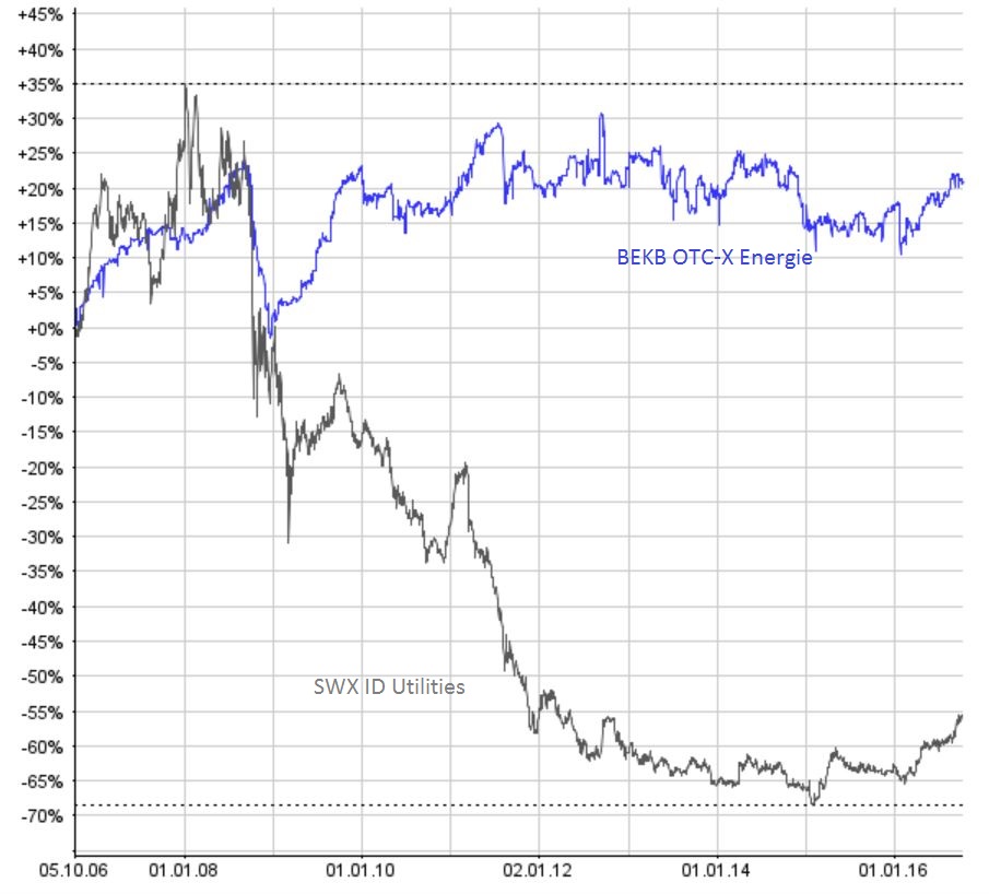 Bei den SIX kotierten Energiewerten (grau) zeichnet sich eine Bodenbildung ab. Die OTC-X gehandelten Energieaktien (blau) bewegen sich seit Jahresbeginn aufwärts. Chart: www.moneynet.ch