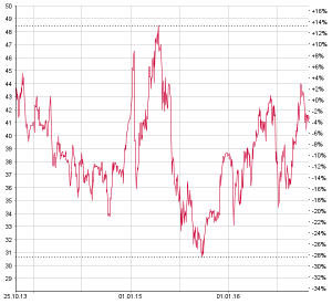 Der Aktienkurs von Zehnder hat in den letzten Monaten wieder zugelegt. Chart: www.moneynet.ch