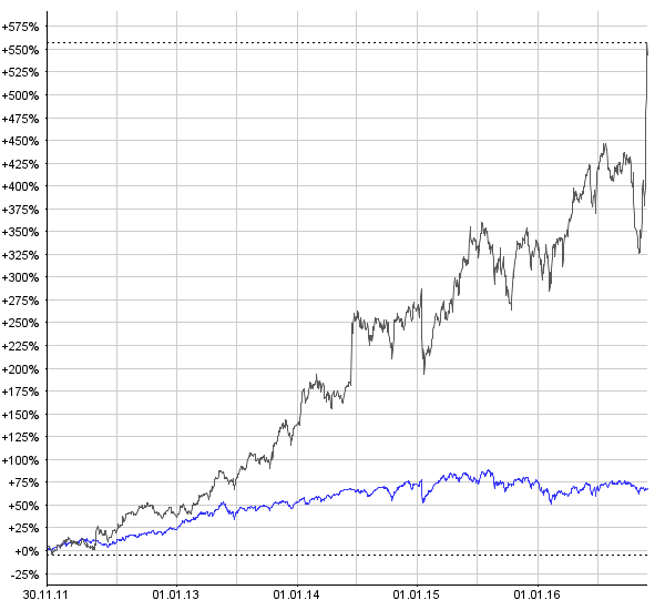 Die Actelion-Aktie gehörte in den letzten fünf Jahren zu den Überfliegern im SPI (blaue Linie). Chart: www.moneynet.ch