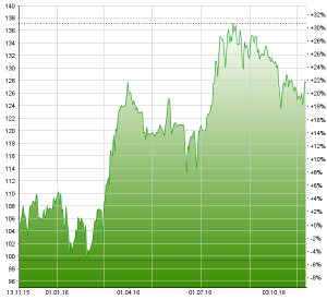 Das Plus der Burkhalter-Aktie lag binnen Jahresfrist bei rund 20%. Chart: www.moneynet.ch