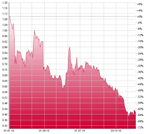 Die Aktien von Evolva haben seit Jahresbeginn etwa 60% verloren. Chart: www.moneynet.ch
