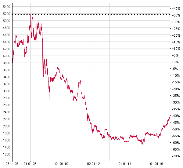 Der Schweizer Versorger-Index SWX Utilities befindet sich seit einigen Monate auf Erholungskurs. Chart: www.moneynet.ch