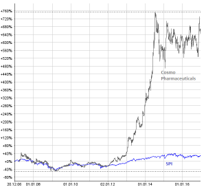 Die Cosmo-Aktie ist seit dem IPO ein Highflyer an der Schweizer Börse. Chart: www.moneynet.ch
