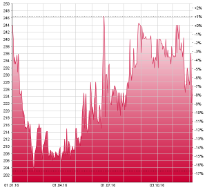 Die Bekanntgabe des Jahresergebnisses führte zu einem Kursrückgang. Chart: www.moneynet.ch