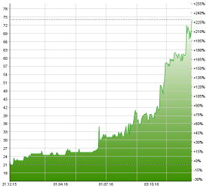 Der Aktienkurs von Zur Rose hat sich in diesem Jahr fast verdreifacht. Chart: www.moneynet.ch
