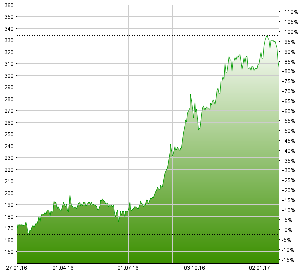 Kannte bisher nur eine Richtung: der Aktienkurs der Hochdorf-Aktie. Chart: www.moneynet.ch