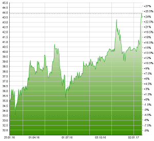 Binnen Jahresfrist haben die LLB-Aktien rund 25% zugelegt. Chart: www.moneynet.ch